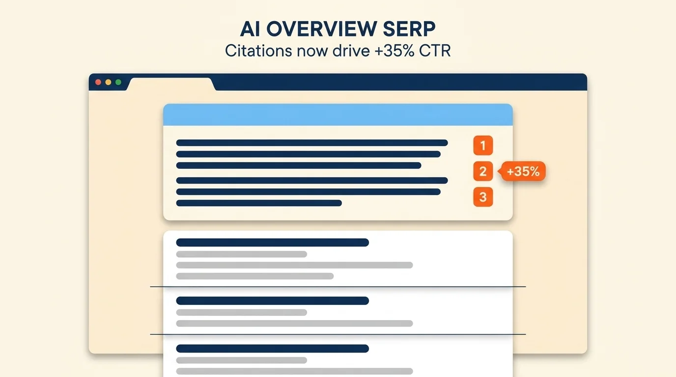 AI Overview SERP layout dominating the top with cited brand earning +35% CTR uplift versus compressed organic links