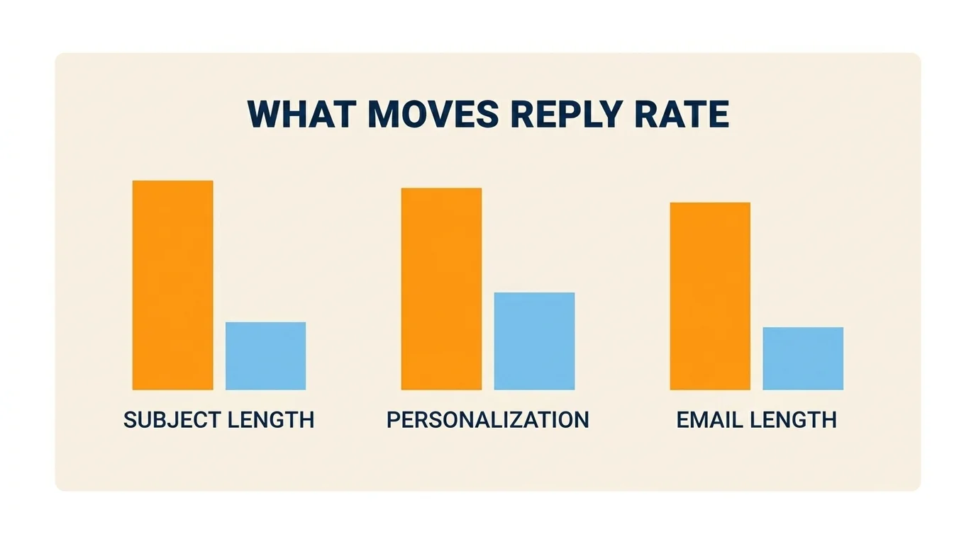 A grouped bar chart comparing subject length, personalization, and word count, each pair showing a taller winning bar