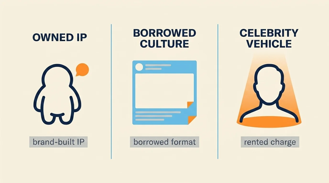 Three-panel diagram comparing owned-IP brand memes, borrowed-culture memes, and celebrity-vehicle memes as distinct formats