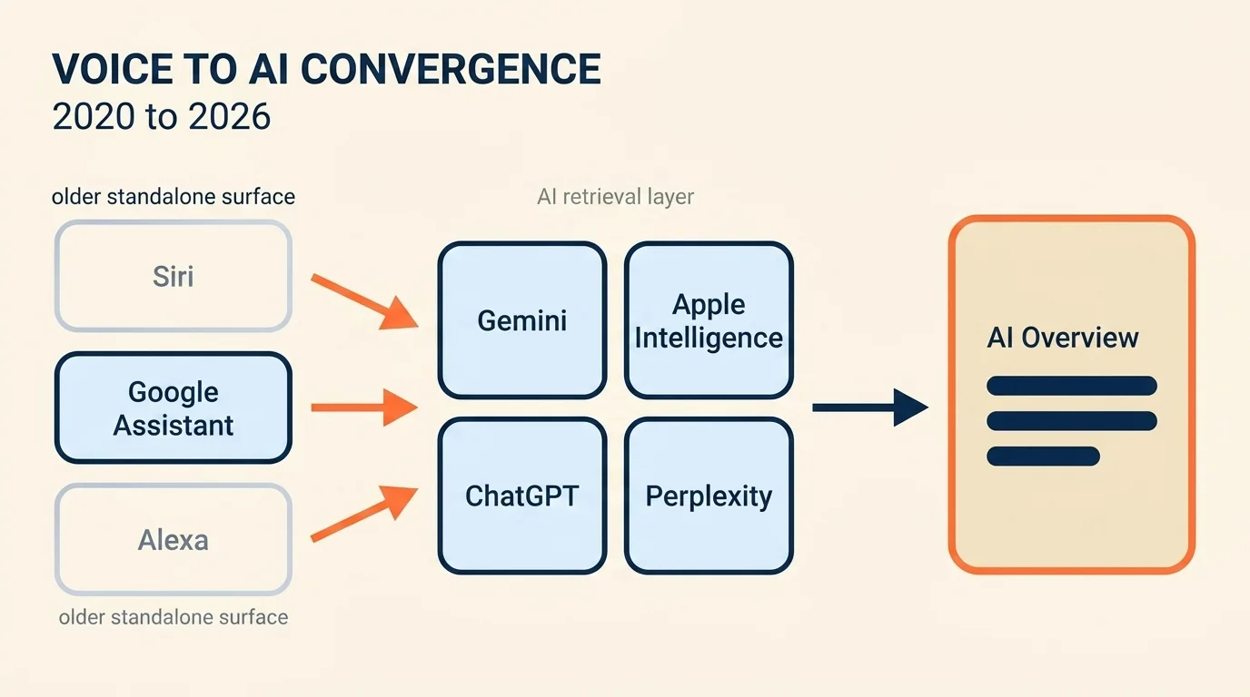 Timeline showing voice assistants converging into AI retrieval layer with Gemini and ChatGPT as read-aloud surfaces