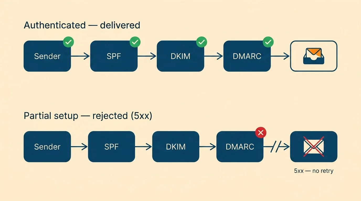 Email deliverability chain showing SPF, DKIM, DMARC checks contrasted with a failing partial setup under Gmail enforcement