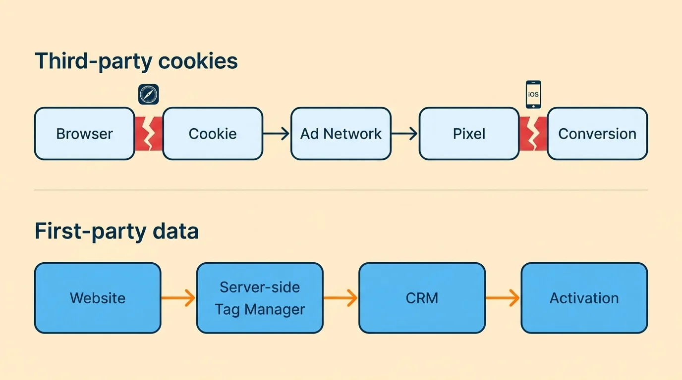 First-party data flow through server-side tag manager into CRM contrasted with a broken third-party cookie chain