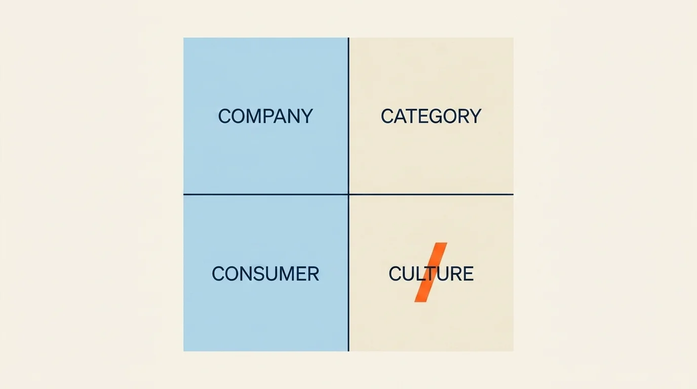 A four-quadrant diagram of the 4 C's of brand strategy — Company, Category, Consumer, and Culture — meeting at a center