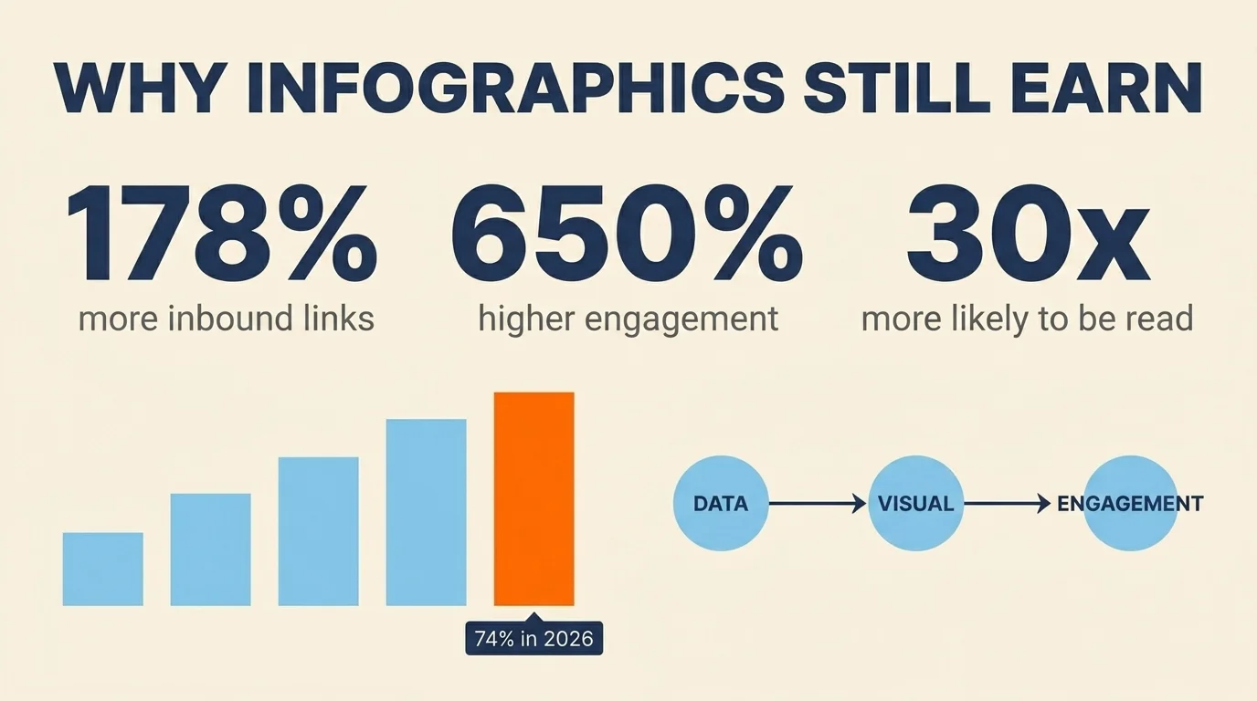 Infographic-style callouts showing 178%, 650% and 30x stats on infographic engagement and link value