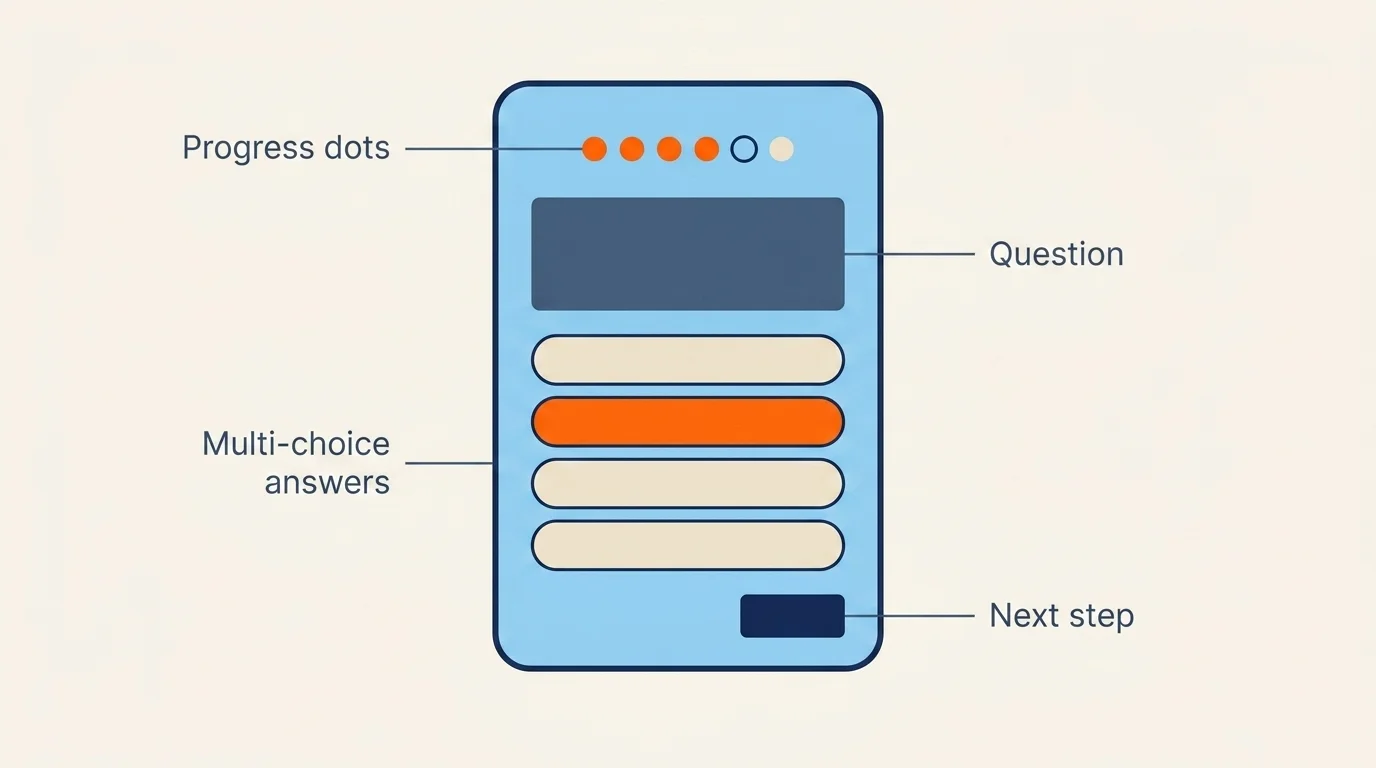 Quiz UI card anatomy diagram with labels for progress dots, question, multi-choice answers and next-step button