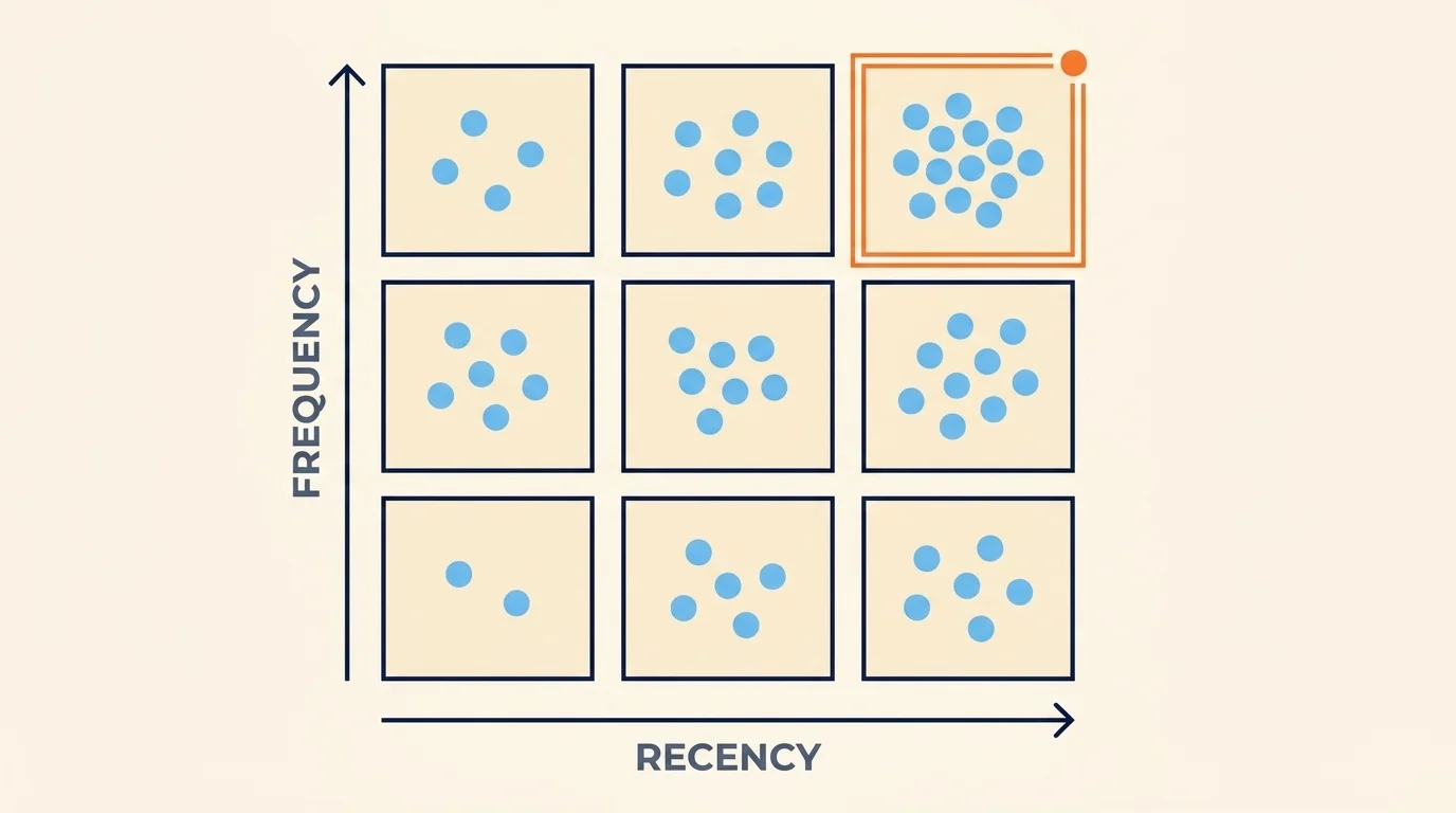 RFM segmentation 3×3 grid with subscriber dots clustered by recency and frequency, Champions cell highlighted
