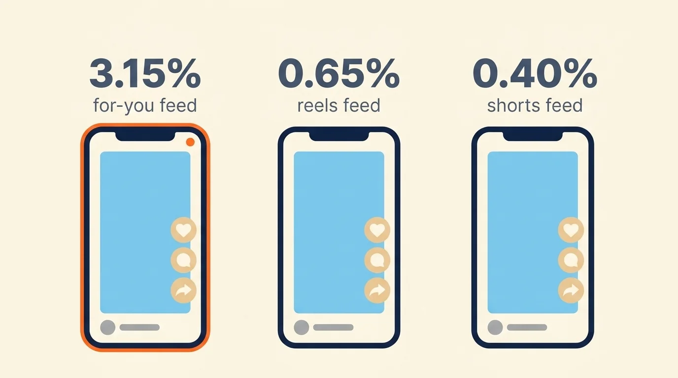 Three vertical short-form video feeds compared by engagement rate: 3.15%, 0.65%, 0.40% with the leftmost highlighted