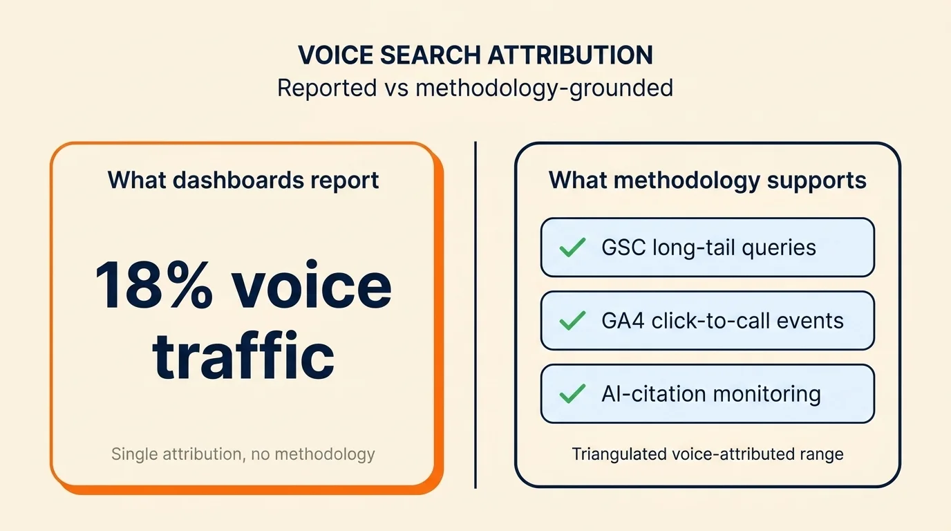 Voice attribution comparison contrasting single dashboard percentage with triangulated GSC and GA4 measurement proxies