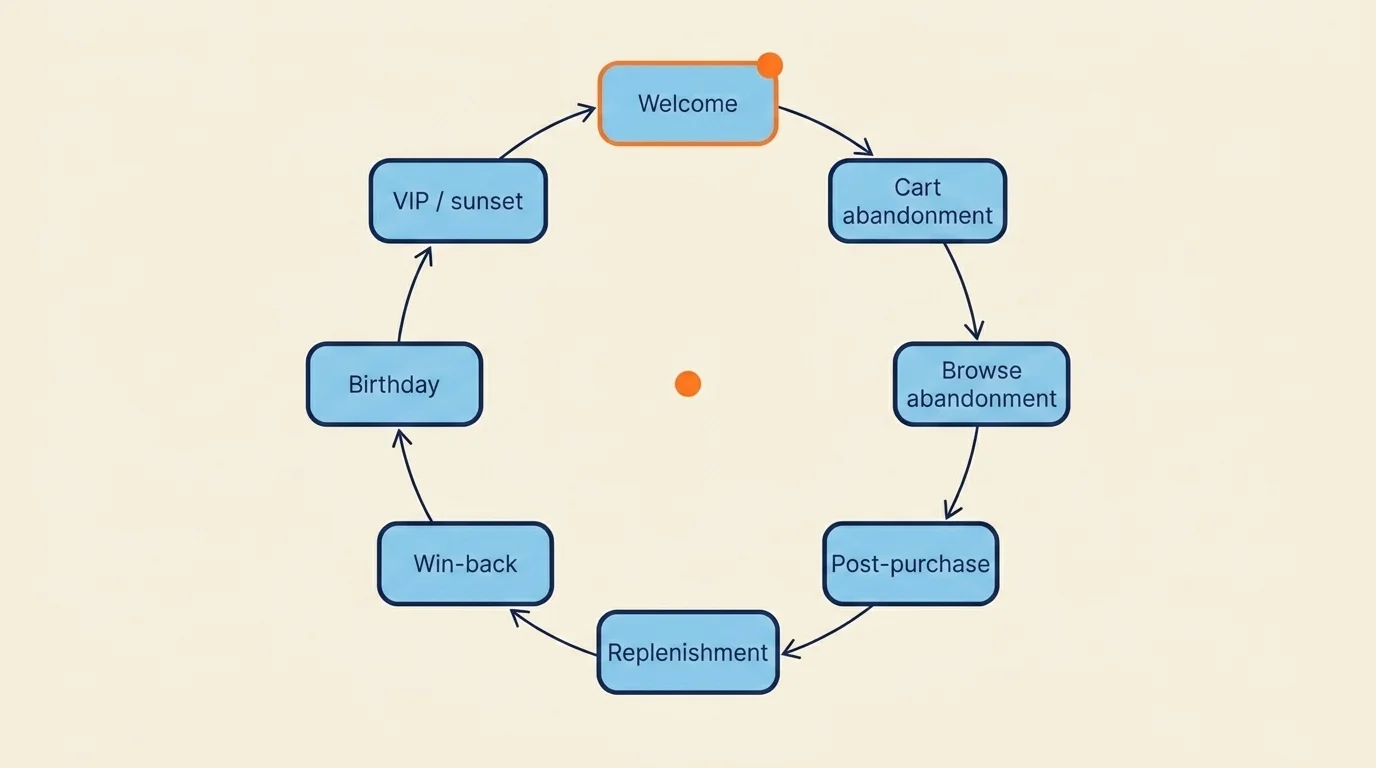 Eight behavioural email trigger flows arranged in a circular library: welcome, cart, browse, post-purchase and more