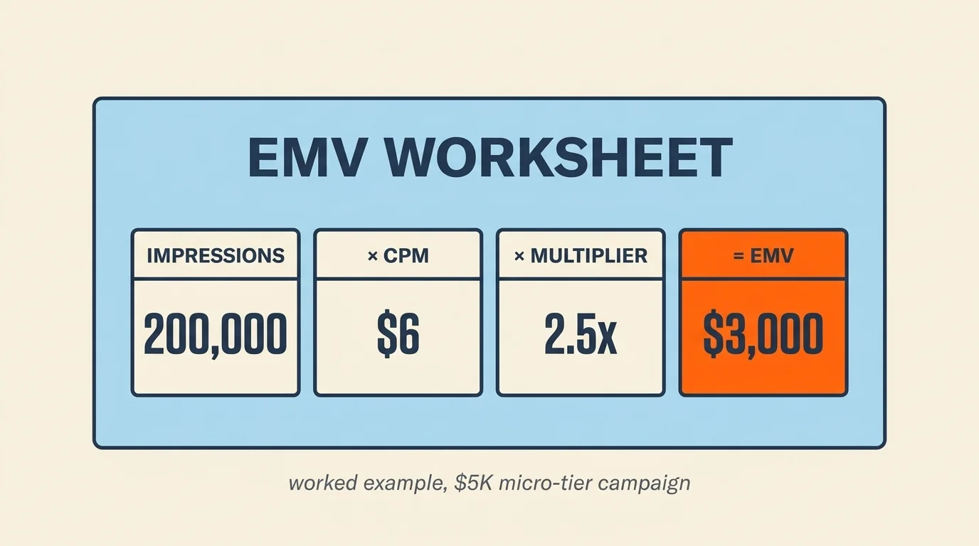 Influencer marketing ROI worksheet: impressions × CPM × engagement multiplier = $3,000 EMV worked example