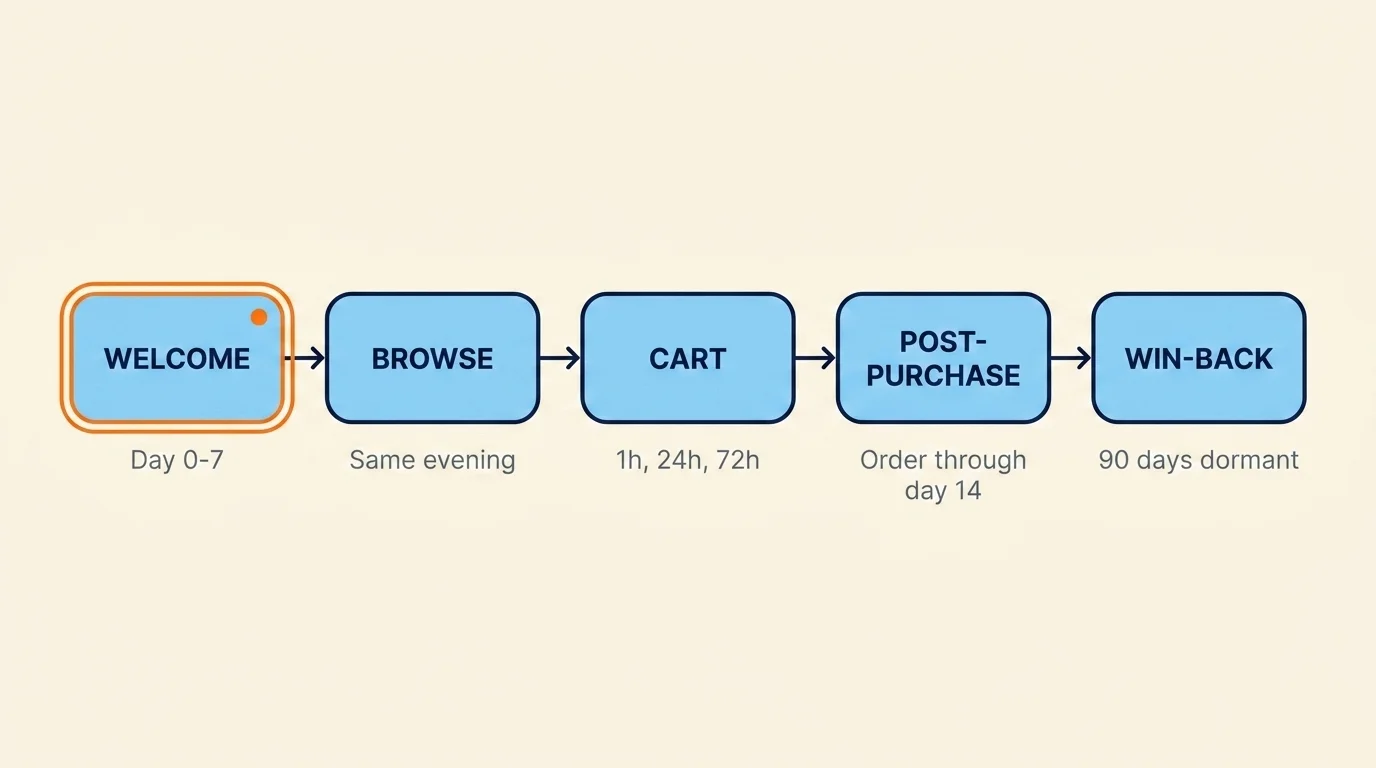Five-stage email marketing automation flow diagram: welcome, browse, cart, post-purchase, win-back