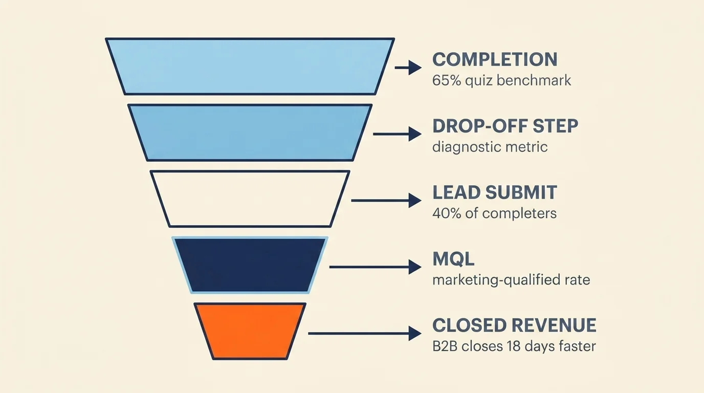 Five-stage interactive content measurement funnel: completion, drop-off, lead submit, MQL and closed revenue