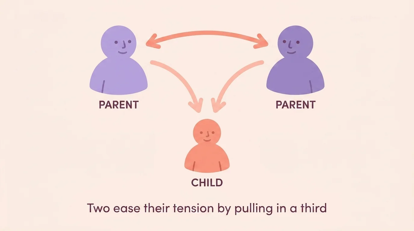 Two parent figures in tension at the top of a triangle, with arrows redirecting the strain down onto a child at the base
