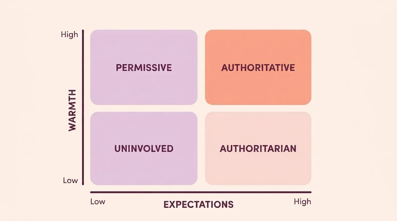 A 2x2 matrix plotting warmth against expectations with the four parenting styles named in each quadrant