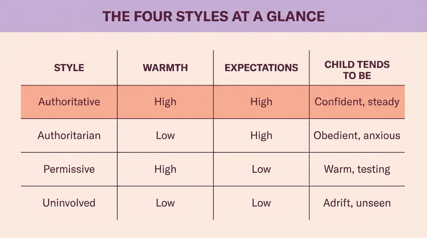 A comparison table of the four parenting styles showing warmth, expectations and the child's likely tendencies