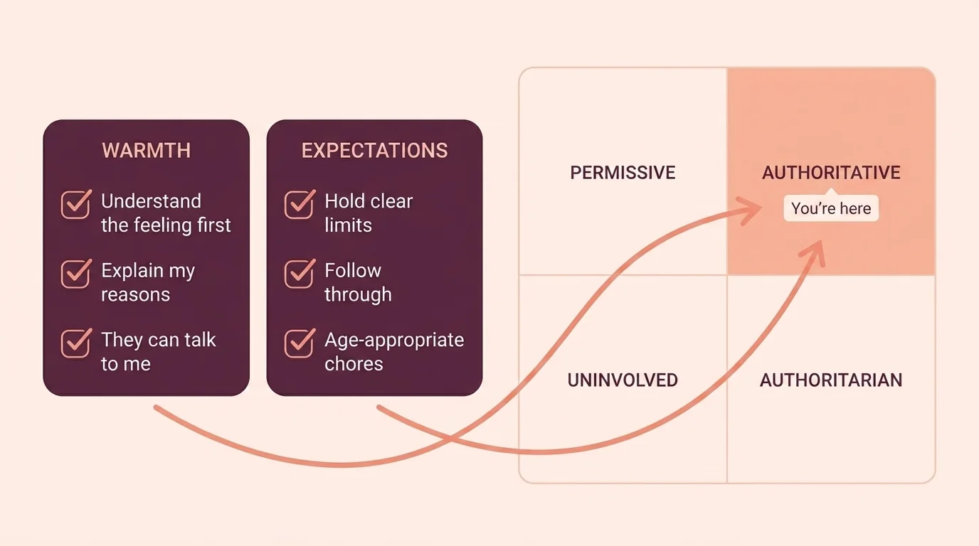 A two-list self-check with tick boxes mapping warmth and expectations answers onto a small parenting-style grid