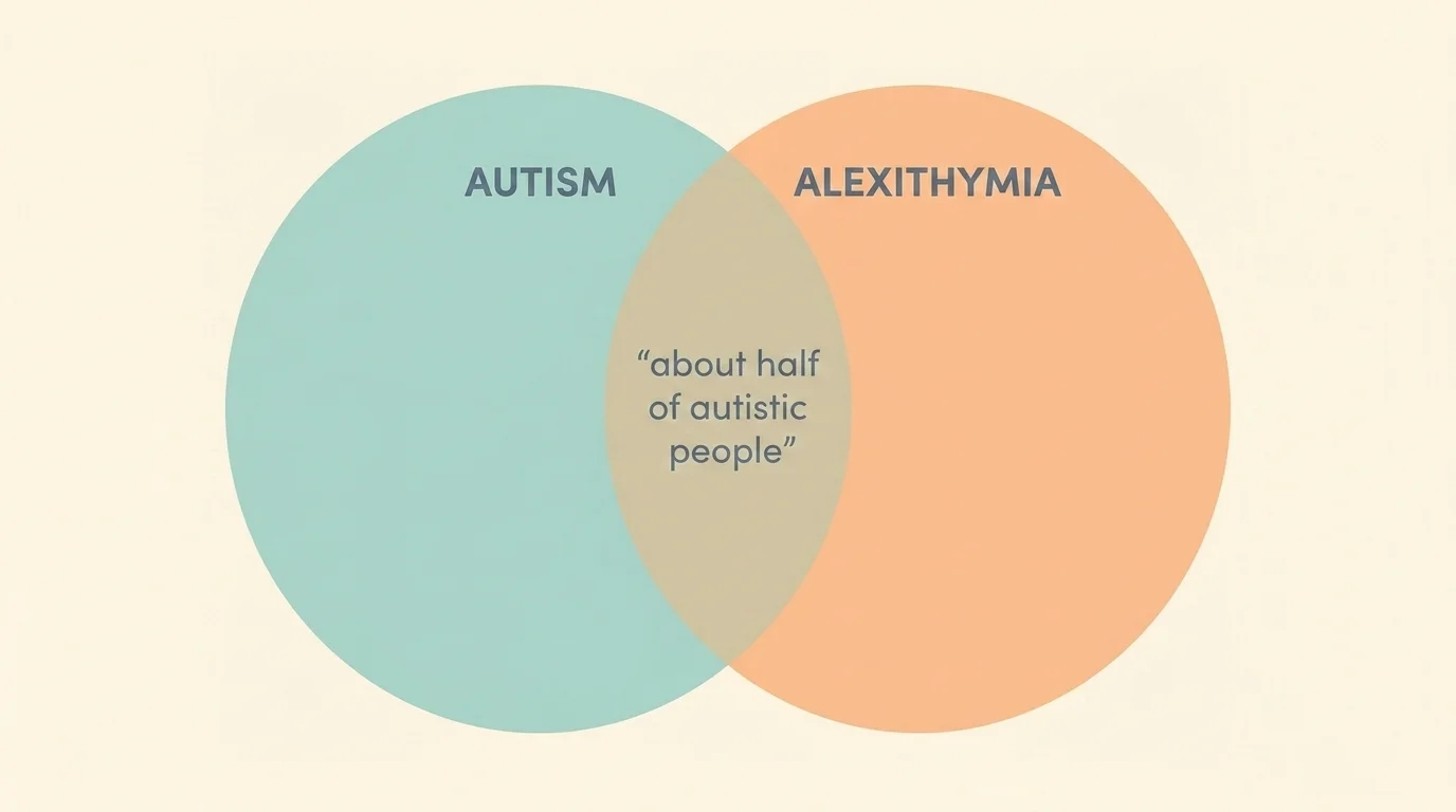 Two-circle Venn of autism and alexithymia overlapping, the overlap labelled about half of autistic people