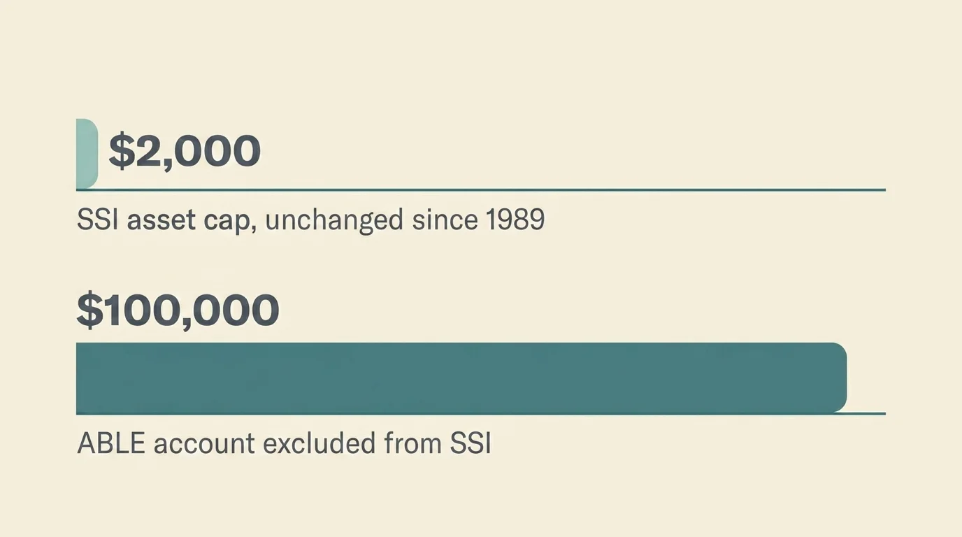 Bar chart comparing the SSI individual asset cap at $2,000 with the ABLE account exclusion of $100,000 from the SSI limit