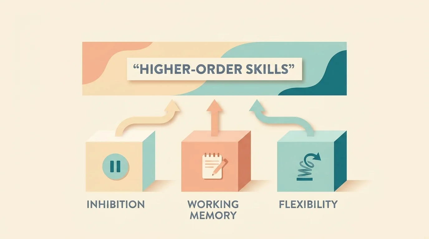 Diagram of three core executive functions — inhibition, working memory, flexibility — feeding up into higher-order skills