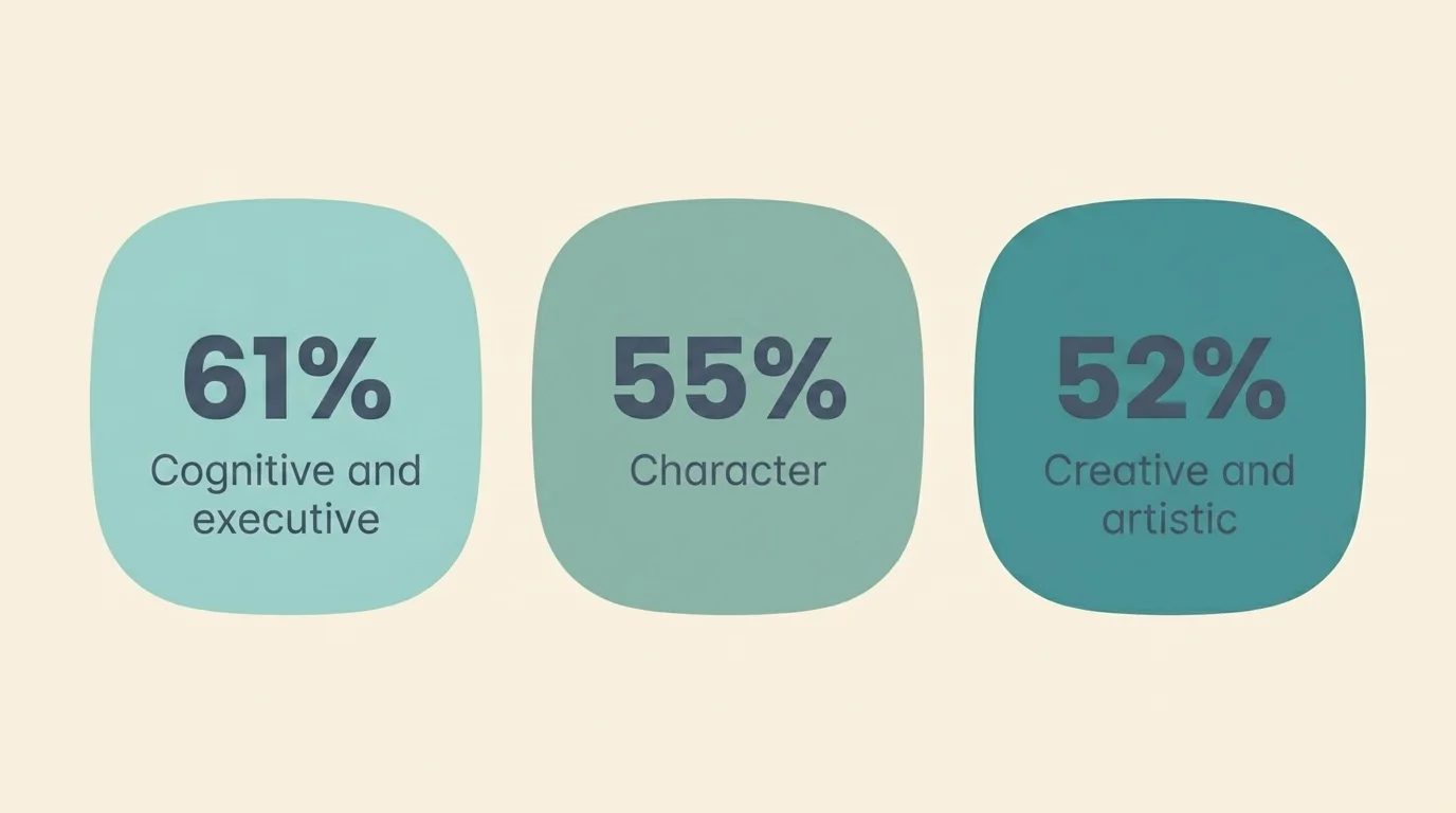 Three panels showing 61% cognitive, 55% character, and 52% creative strengths from the 2026 Lampinen self-report study
