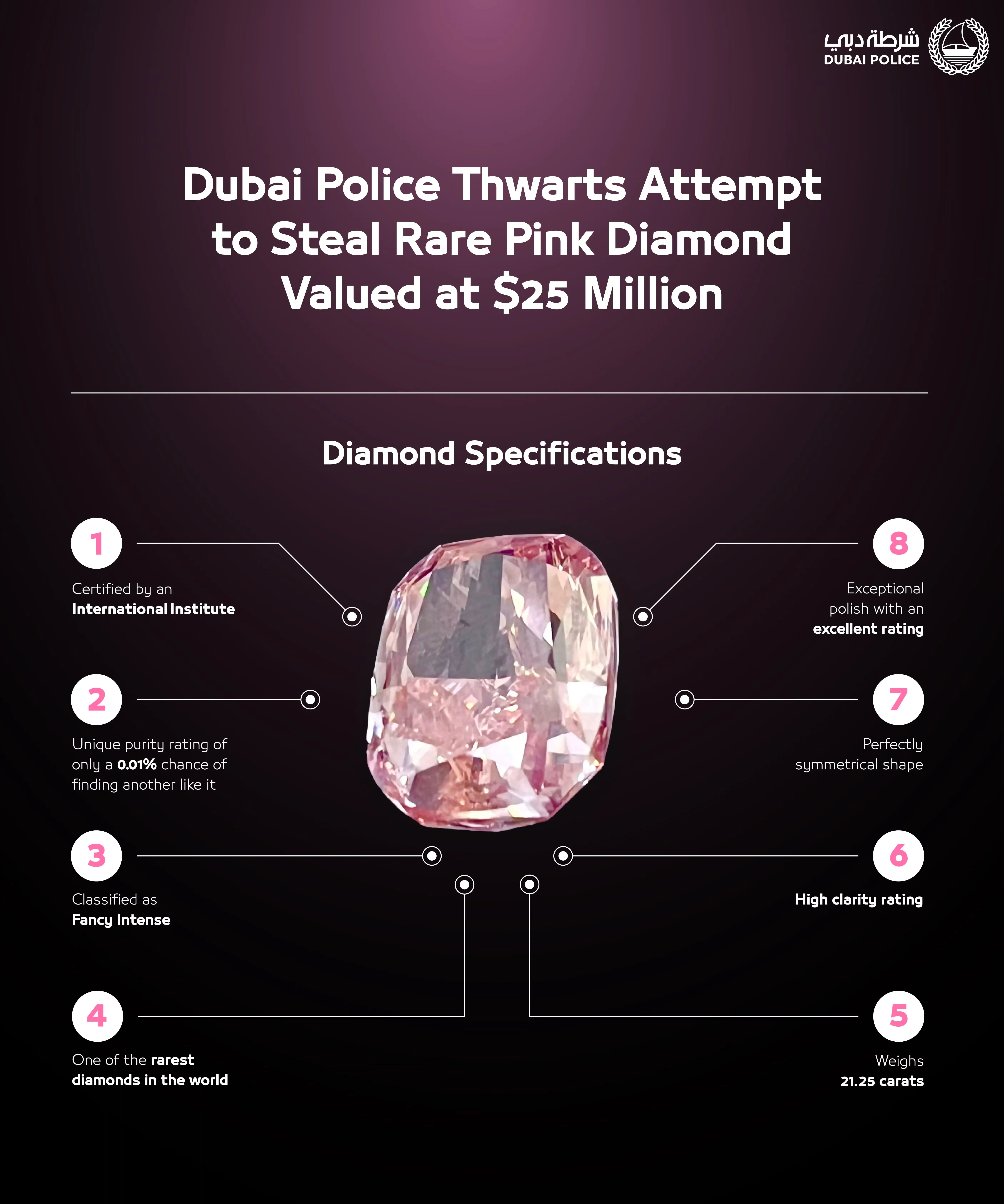 ألماسة وردية نادرة تزن 21.25 قيراطًا، مع درجة نقاء استثنائية، تعرضت لسرقة معقدة في دبي واستعيدت بسرعة من قبل الشرطة.