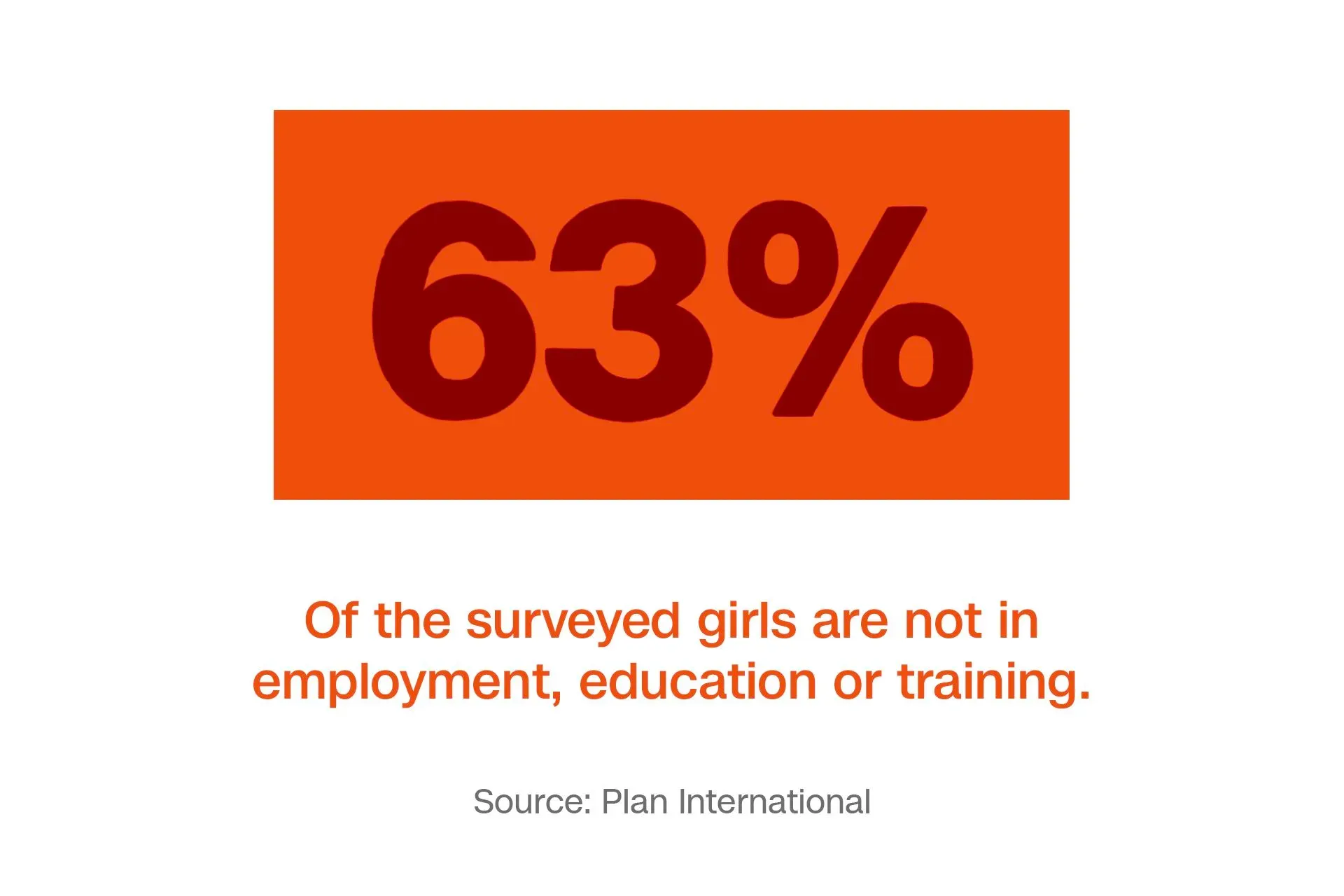 63% من الفتيات المستطلعات لا يشاركن في التعليم أو التدريب، مما يبرز تحديات زواج الأطفال في بنغلاديش.