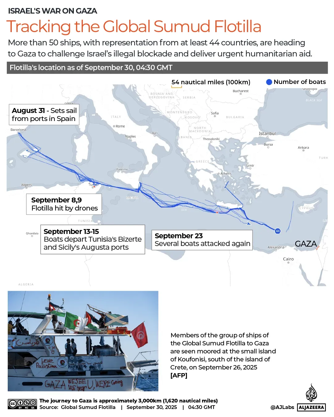 سفينة من أسطول الصمود العالمي متجهة إلى غزة، تحمل علم فلسطين، في إطار جهود إيصال المساعدات الإنسانية.