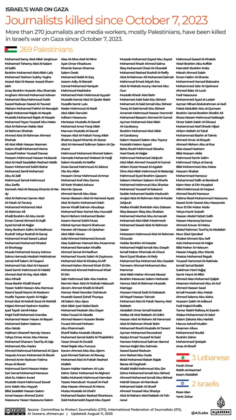 قائمة بأسماء الصحفيين الذين قُتلوا منذ 7 أكتوبر 2023، مع الإشارة إلى أن 269 فلسطينيًا هم من بين الضحايا.