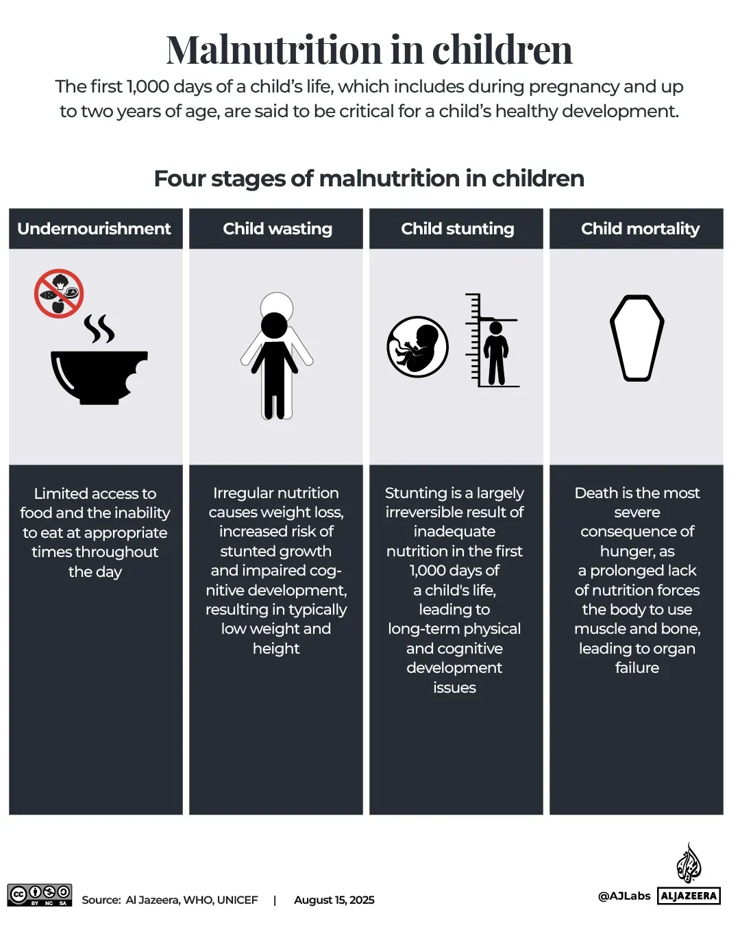 تظهر الصورة مراحل سوء التغذية لدى الأطفال، موضحة تأثير نقص الغذاء على النمو والصحة، خاصة في سياق الأزمات الإنسانية.