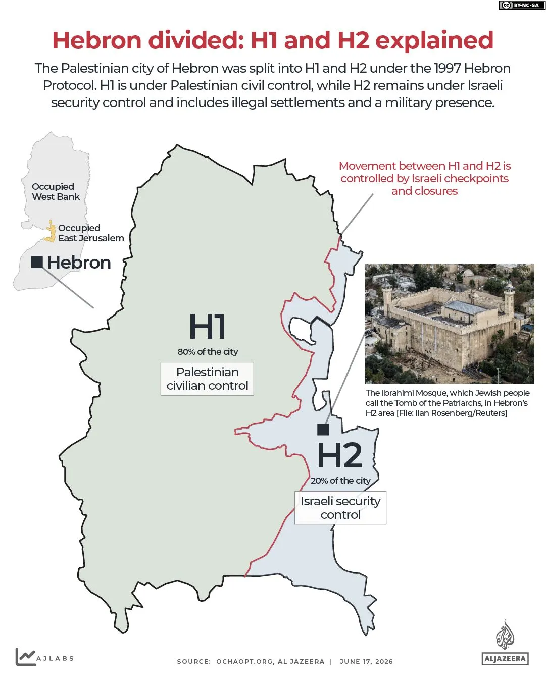 خريطة توضح تقسيم مدينة الخليل إلى منطقتي H1 وH2، حيث تخضع H1 للسيطرة الفلسطينية وH2 للسيطرة الإسرائيلية، مع توضيح المواقع المهمة.
