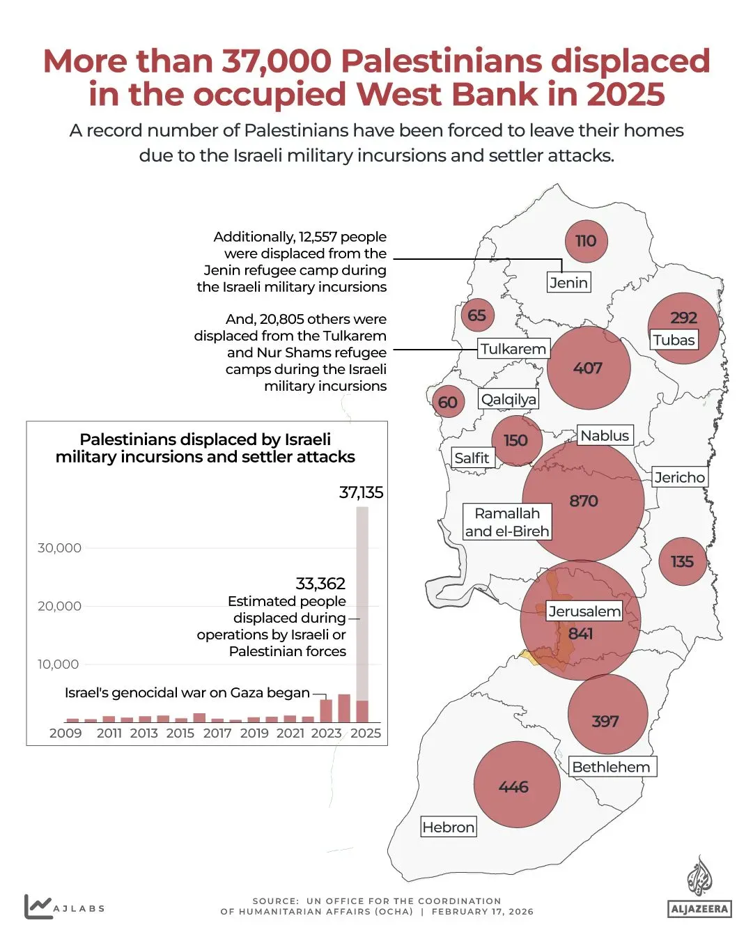 خريطة توضح عدد الفلسطينيين المهجرين في الضفة الغربية المحتلة عام 2025، مع إحصاءات عن التهجير بسبب التوغلات العسكرية وهجمات المستوطنين.