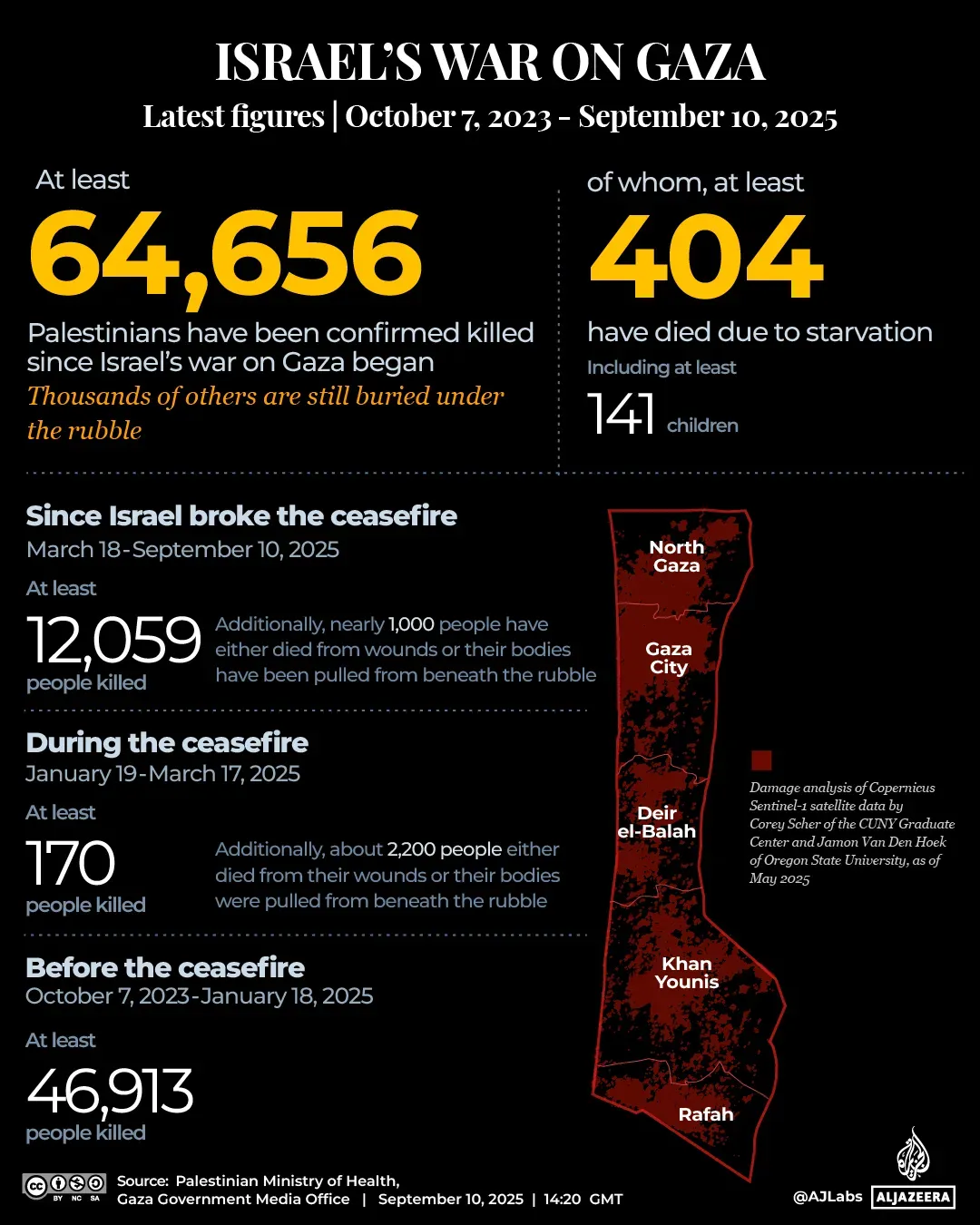 إحصائيات توضح تأثير الحرب الإسرائيلية على غزة، حيث تم تسجيل 64,656 قتيلاً، بينهم 404 من ضحايا المجاعة، مع استمرار المعاناة الإنسانية.