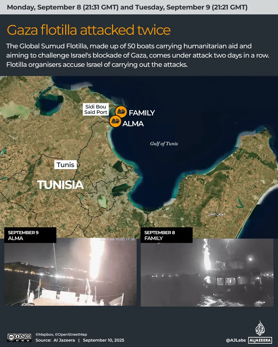 تعرضت سفينة أسطول غزة لهجوم بطائرة مسيرة يشتبه في أنها إسرائيلية، مما أدى إلى اشتعال النيران في ميناء سيدي بوسعيد بتونس.