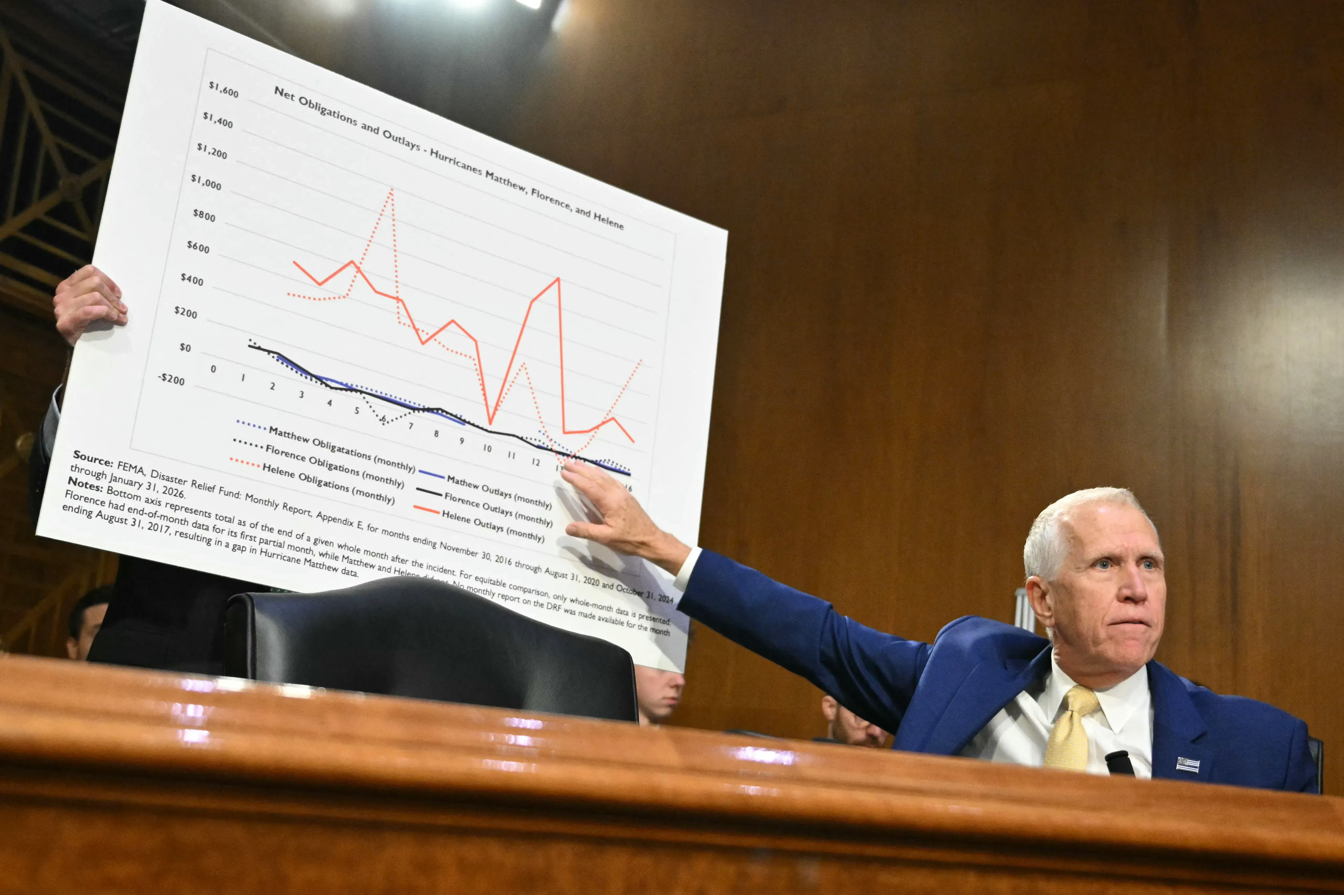 عرض السيناتور الجمهوري توم تيليس مخططًا بيانيًا خلال جلسة استماع، موضحًا التزامات وإيرادات إدارة الطوارئ الفيدرالية بعد الأعاصير.