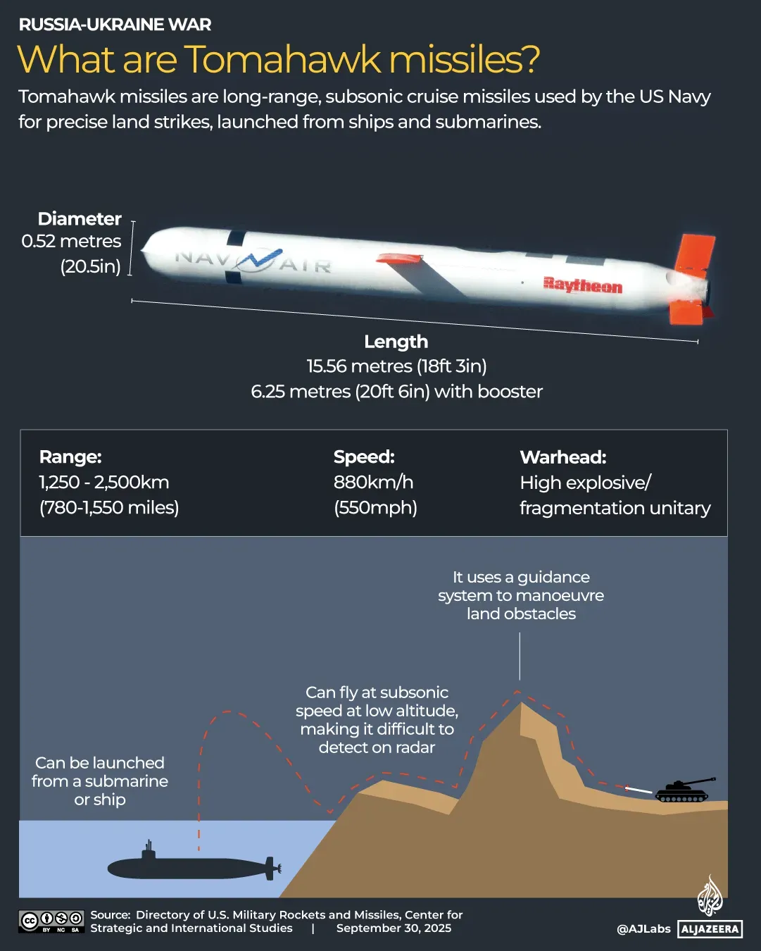 صاروخ توماهوك هو صاروخ كروز طويل المدى، يُستخدم من قبل البحرية الأمريكية لضرب أهداف برية بدقة، ويُطلق من السفن والغواصات.