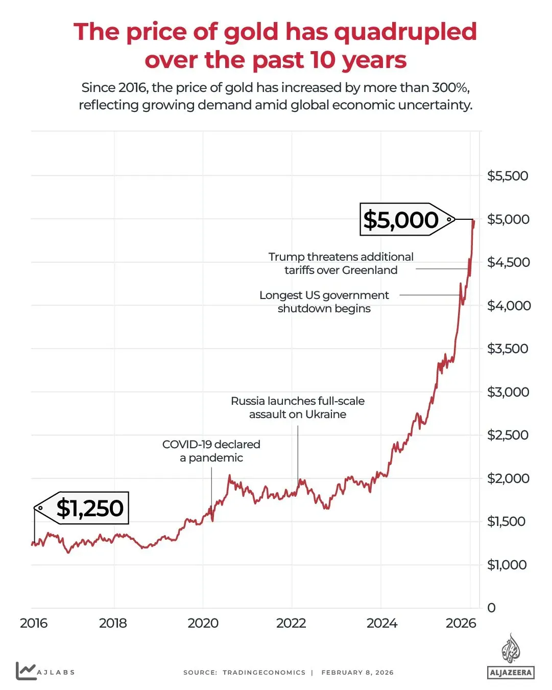 ارتفاع سعر الذهب بشكل كبير منذ 2016، حيث وصل إلى 5000 دولار للأوقية، مع تذبذب الأوضاع الاقتصادية العالمية.
