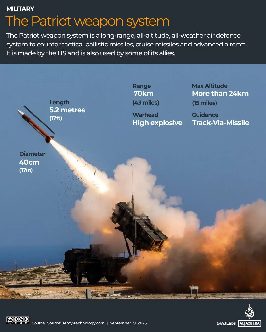 نظام باتريوت هو نظام دفاع جوي بعيد المدى، مصمم لمواجهة الصواريخ التكتيكية والطائرات المتقدمة، ويستخدمه الجيش الأمريكي وحلفاؤه.
