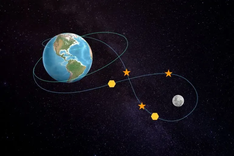 رسم توضيحي يوضح مسار رحلة أرتميس 2 حول القمر، مع الأرض والقمر في الخلفية، ويظهر مسار الرحلة بشكل متعرج.