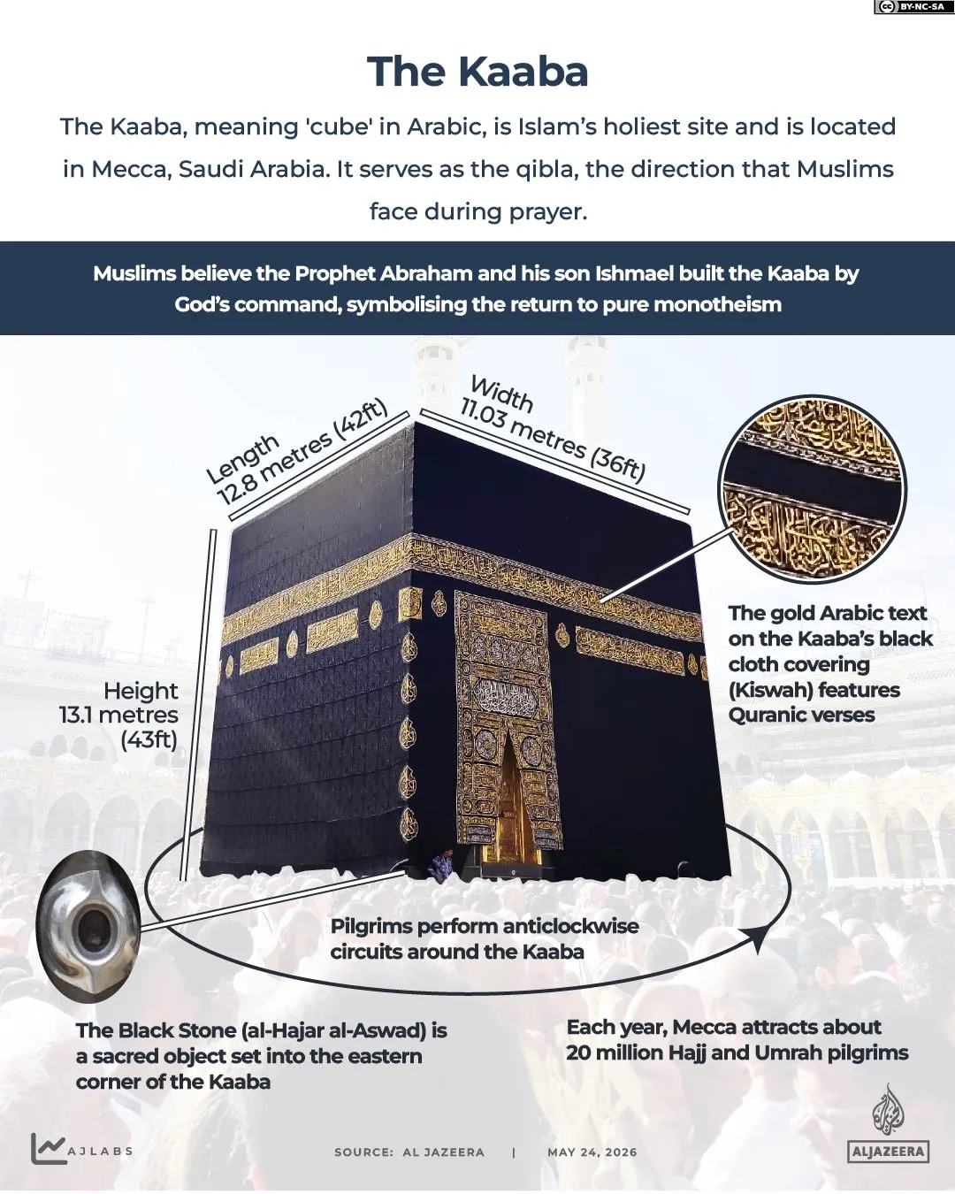 الكعبة المشرّفة، أقدس بقاع الإسلام، في مكة المكرمة، تُكسى بثوب أسود مزخرف بخيوط ذهبية، ويؤدي الحجاج الطواف حولها.