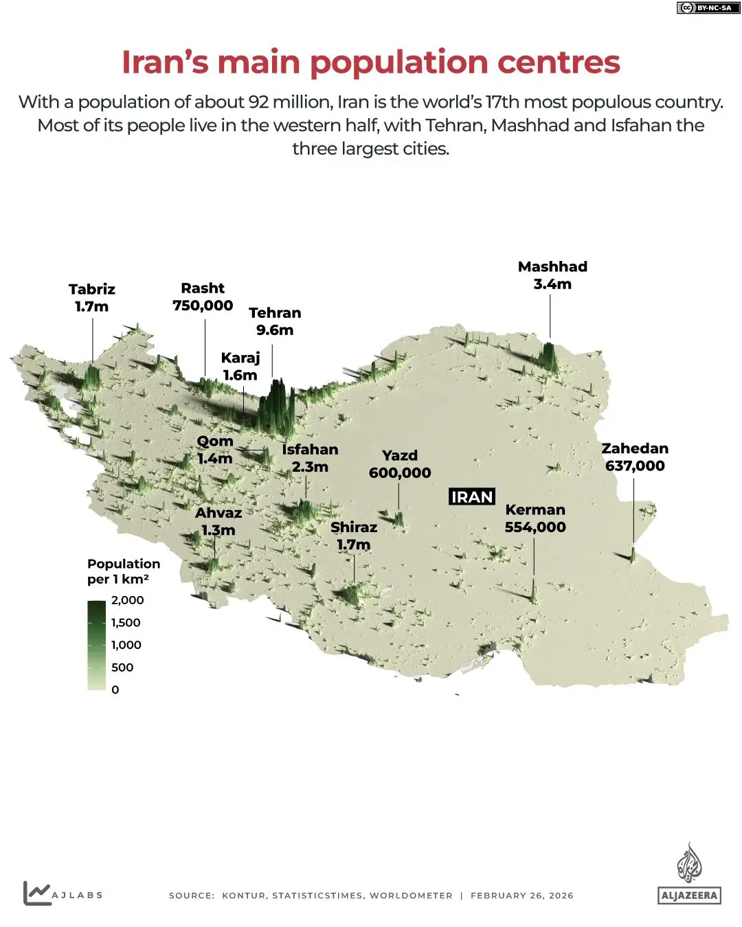 خريطة توضح المراكز السكانية الرئيسية في إيران، حيث تعيش الغالبية العظمى من السكان في النصف الغربي، مع طهران ومشهد وأصفهان كأكبر المدن.