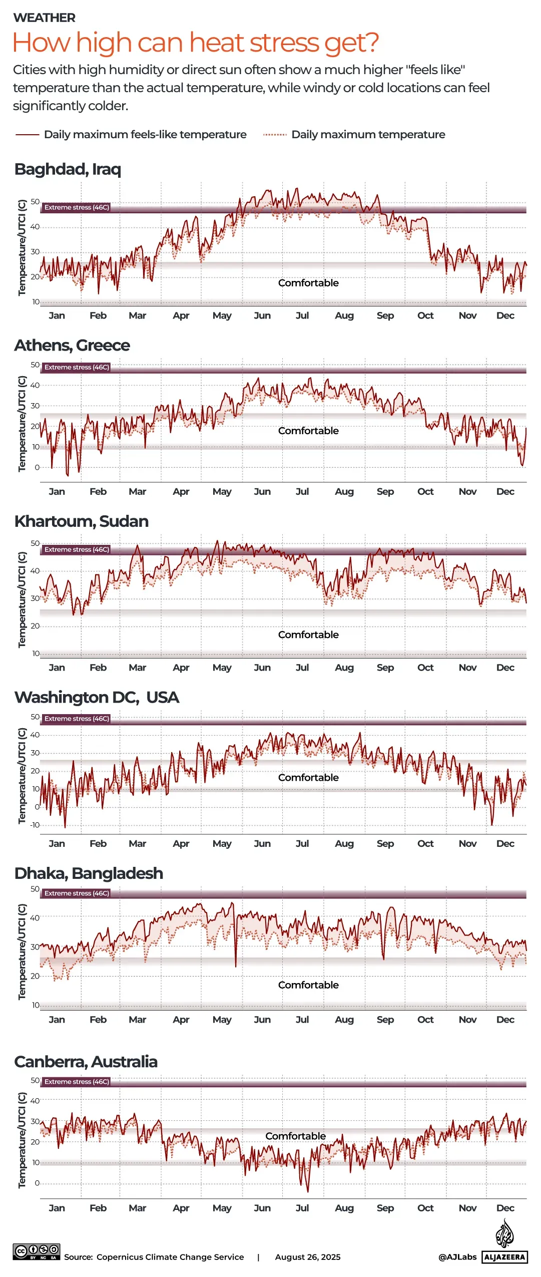 رسم بياني يوضح الفرق بين درجة حرارة الهواء ودرجة الحرارة "التي تبدو وكأنها" في مدن مختلفة، مع تسليط الضوء على تأثير الرطوبة والرياح.