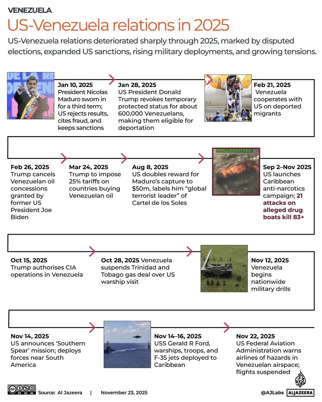 تسلسل زمني يوضح تدهور العلاقات بين الولايات المتحدة وفنزويلا في عام 2025، مع التركيز على الأحداث الرئيسية والتوترات المتزايدة.