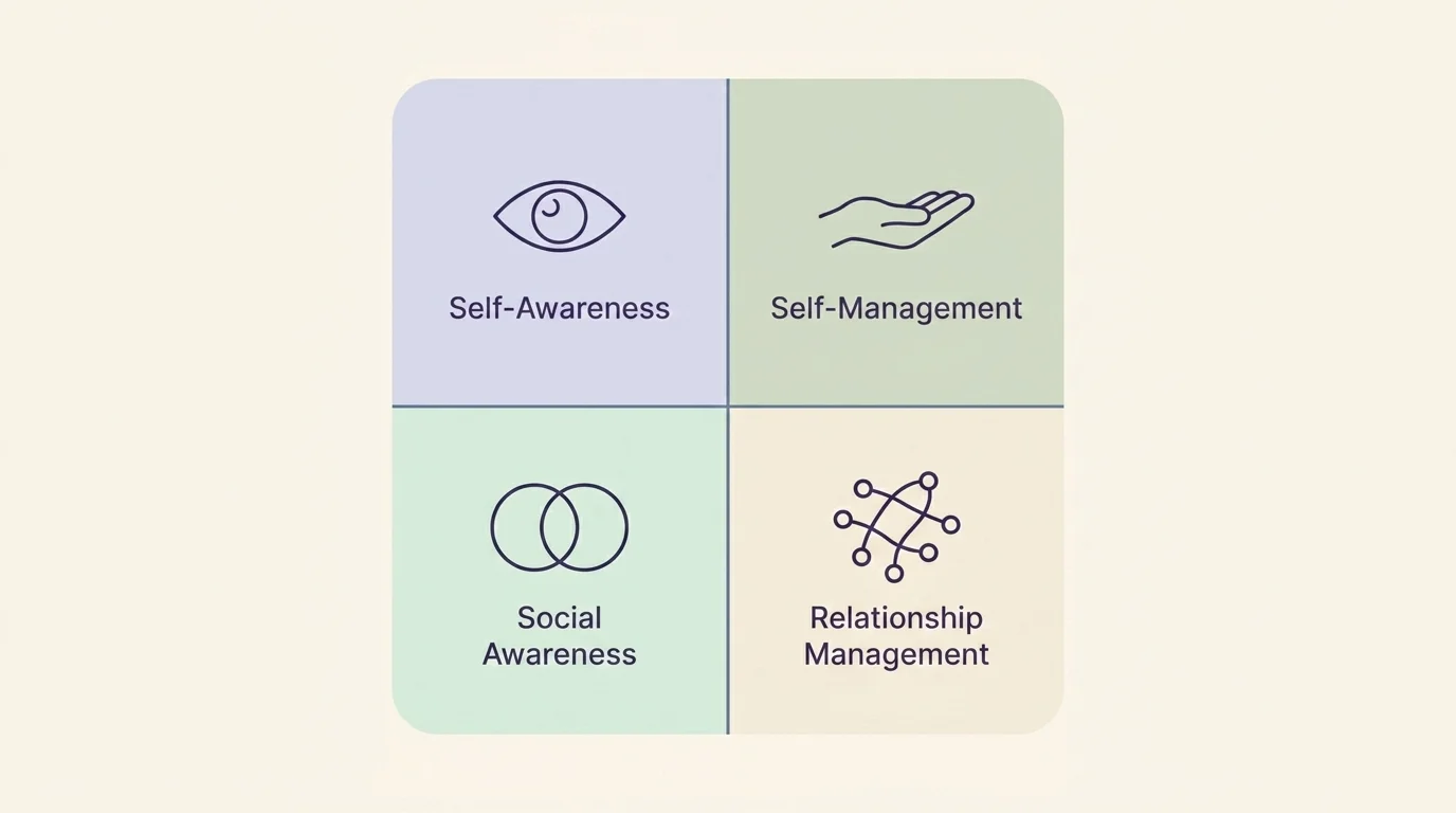 Four-quadrant diagram of emotional intelligence: self-awareness, self-management, social awareness, relationship management