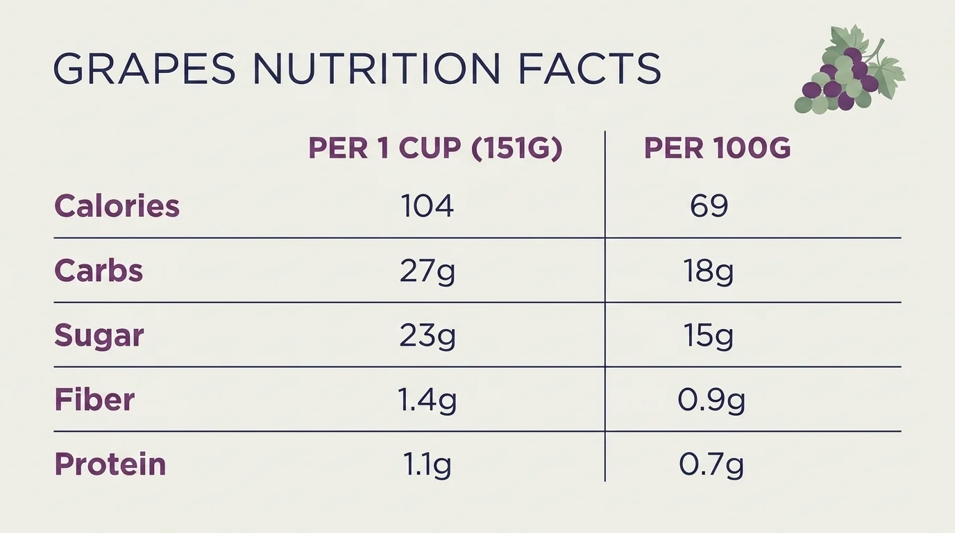 Nutrition-facts card for grapes comparing calories, carbs, sugar, fiber and protein per 1 cup versus per 100 grams