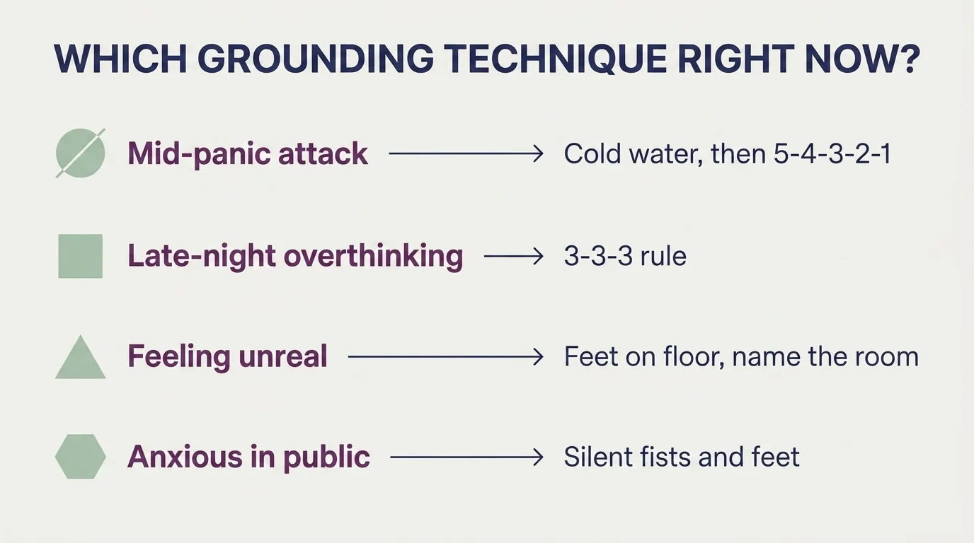 Flat decision chart mapping four anxious states to their matched grounding technique, from mid-panic to public anxiety