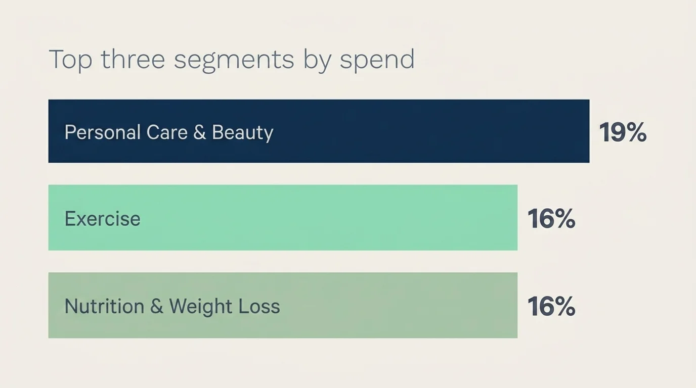Horizontal bar chart of top three wellness segments by share — personal care 19%, exercise 16%, nutrition 16%