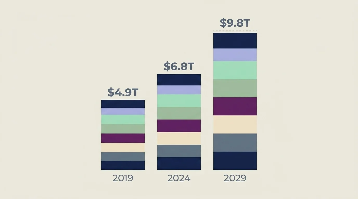 Stacked vertical bar chart of global wellness economy growth from $4.9T to $6.8T to $9.8T forecast