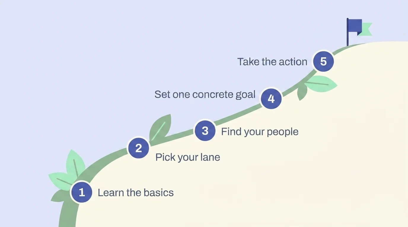 Five-step path diagram: learn the basics, pick your lane, find your people, set one goal, take the action