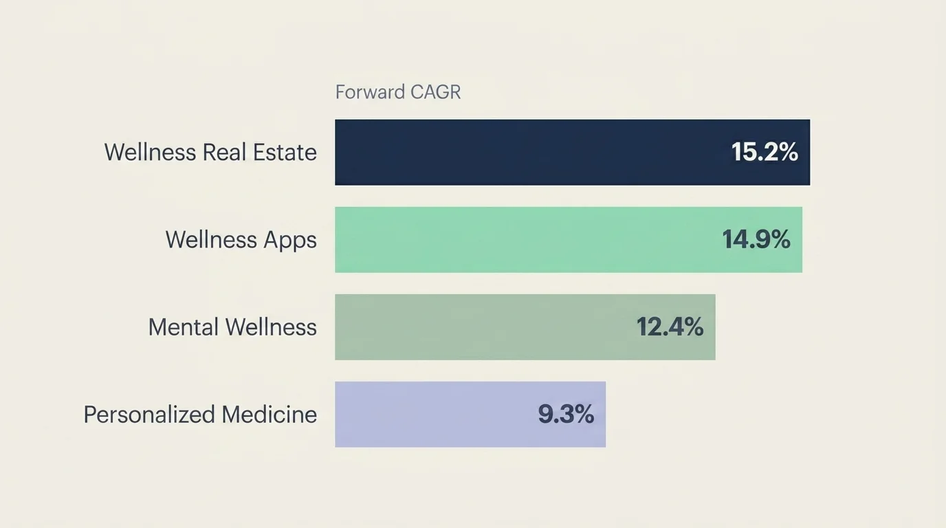 Horizontal bar ranking of four wellness sub-segments by forward CAGR led by real estate at 15.2%