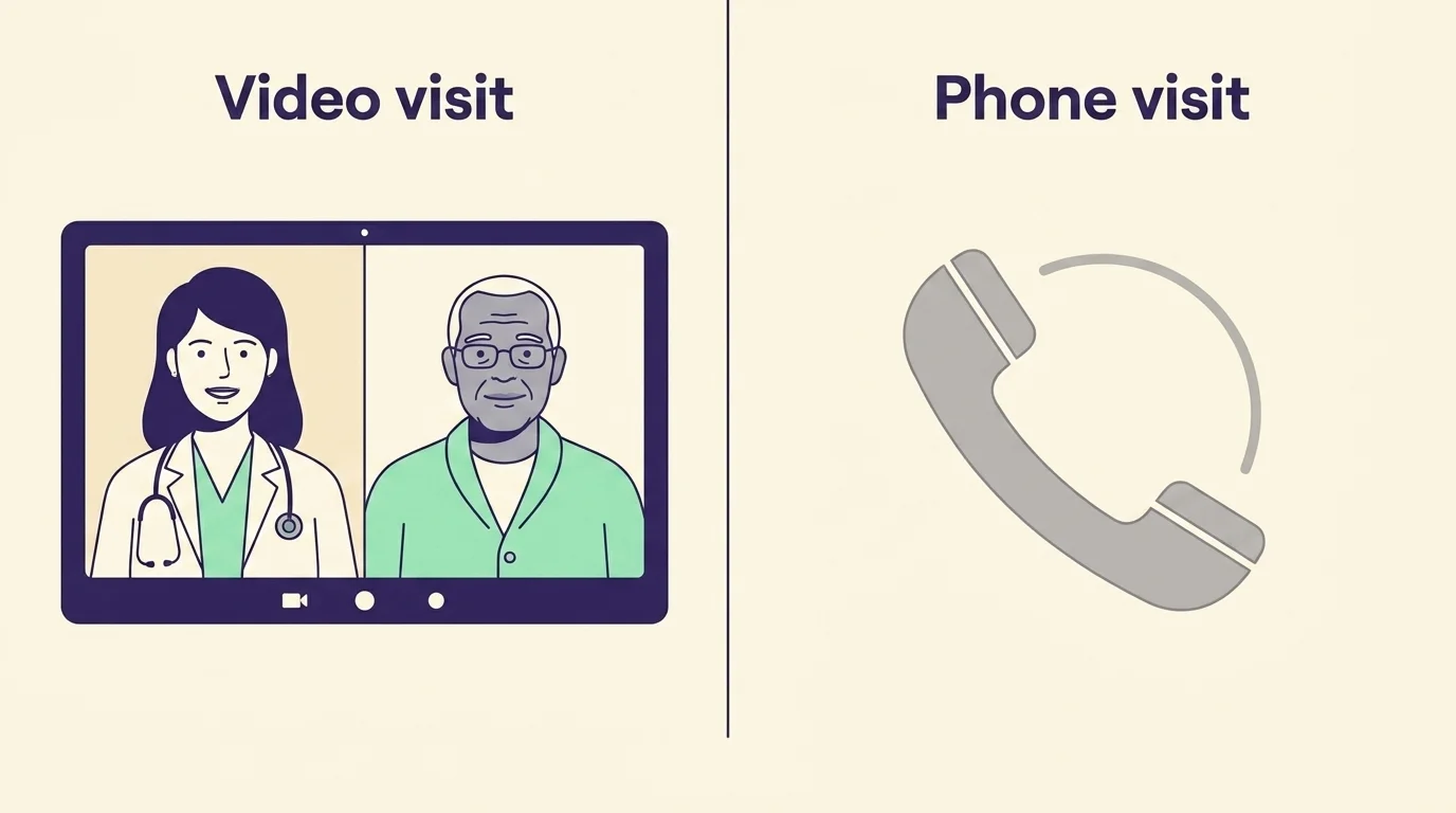Split diagram contrasting a high-fidelity video telehealth call with a plain audio-only phone visit